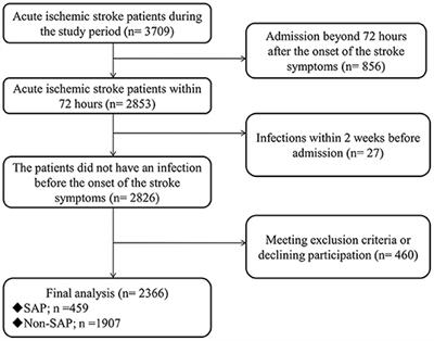 Novel Predictors of Stroke-Associated Pneumonia: A Single Center Analysis